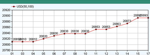 Tỷ giá: nóng bỏng chuyện cũ